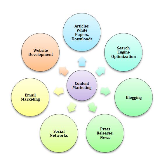 Create a First-Rate Content Marketing Strategy