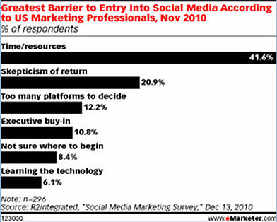 Greatest Barrier to Entry in Social Media