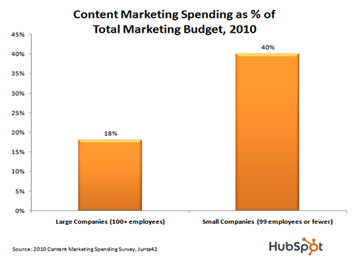 Content Marketing Spending Budget 2010