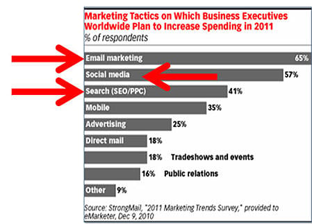 Marketing Trends Survey 2011