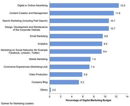 gartner for marketing leaders