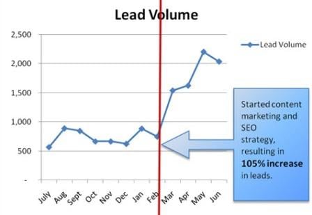 Lead Volume for Accredited Online Colleges