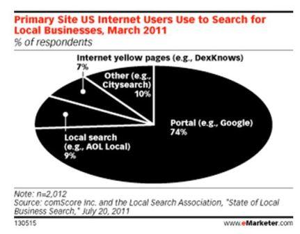 How Users Search for Local Businesses Online