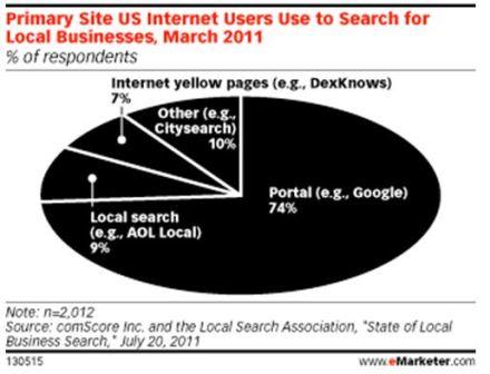 How Internet Users Search for Businesses Online