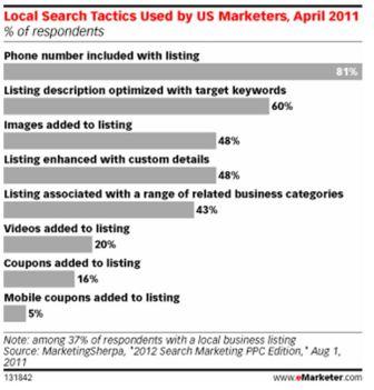 Local Search Tactics Used by US Marketers