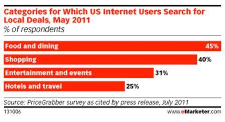 Categories US Internet Users Searched for Local Deals