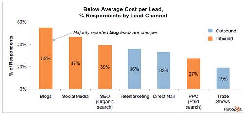 Below Average Cost Per Lead