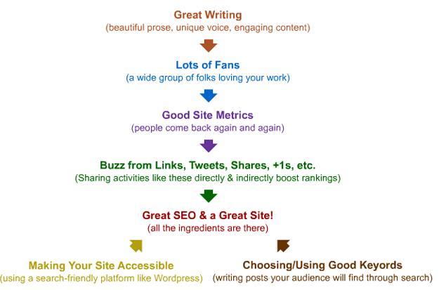 Good SEO Practices