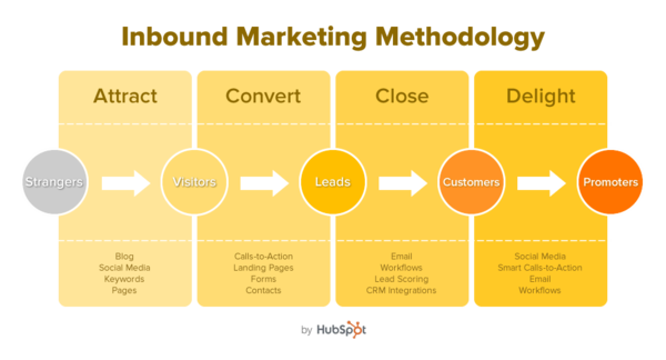 Inbound Marketing Methodology