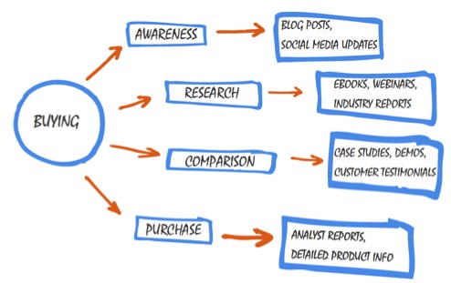 inbound marketing buyers journey