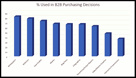 B2B Purchasing Decisions Chart By Xcellimark