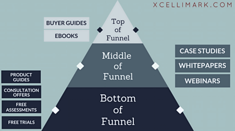 The Buyer Persona Evaluation Journey Map By Xcellimark