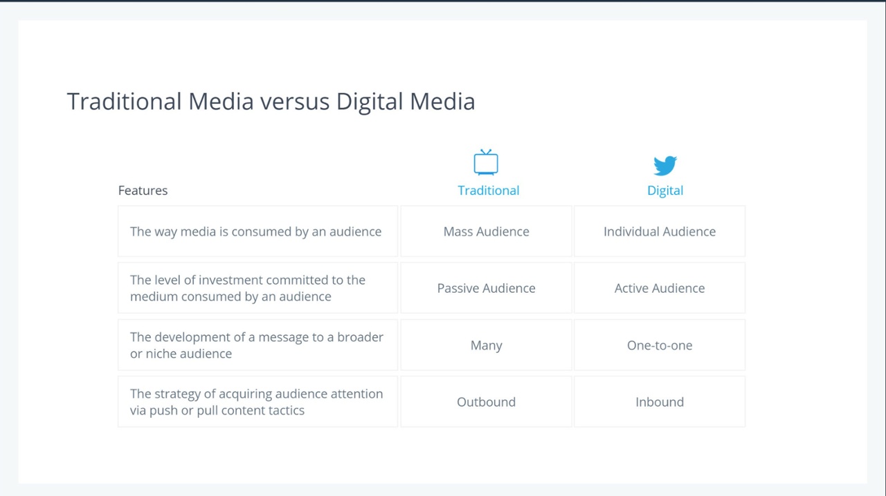Traditional Vs Digital Marketing