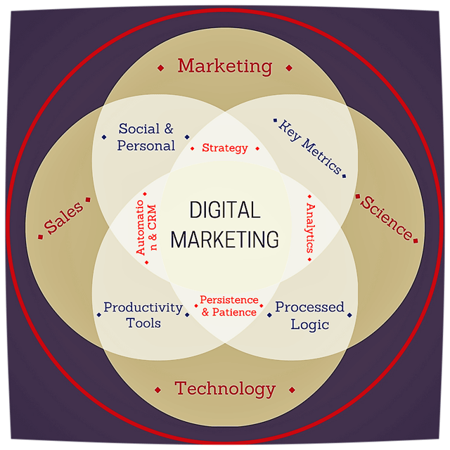 Digital Marketing, Science, Technology & Sales Diagram