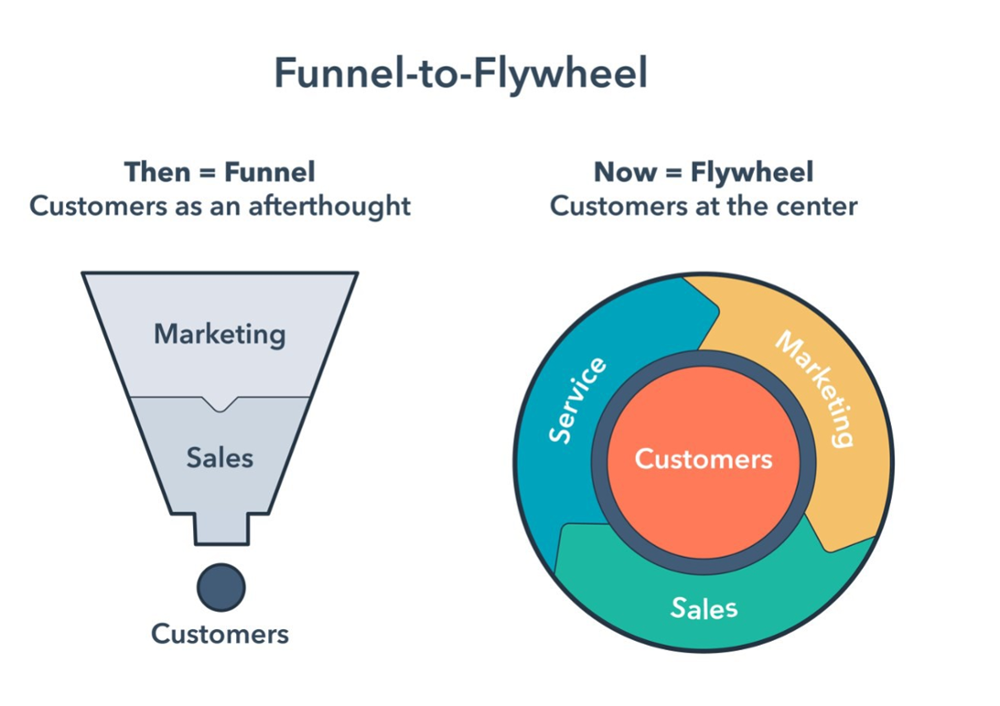 Funnel-To-Flywheel