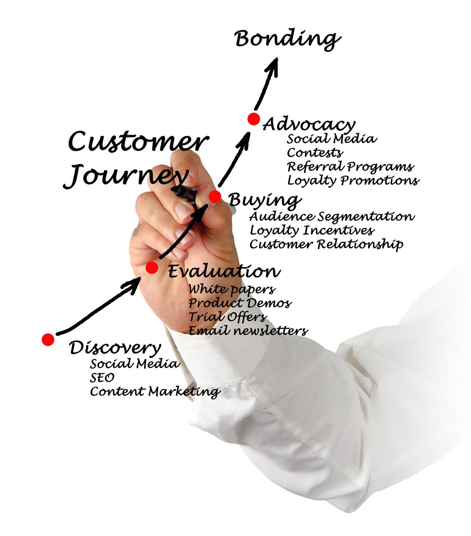 Customer Journey | Xcellimark Digital Marketing Agency & Training