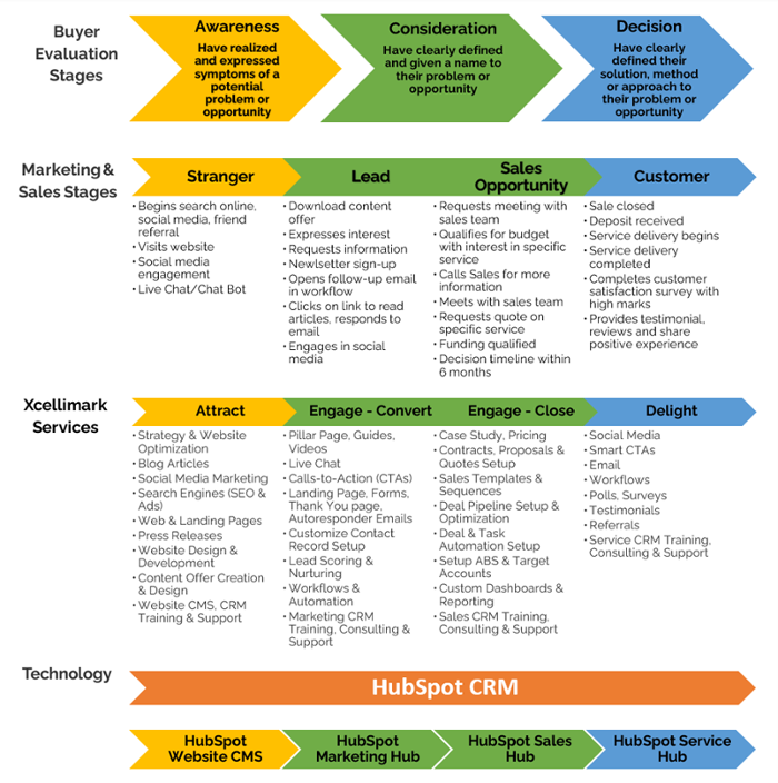 Customer Buyer Journey Infographic