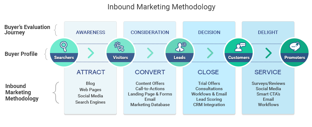 Inbound Marketing Methodology Inbound Marketing Methodology