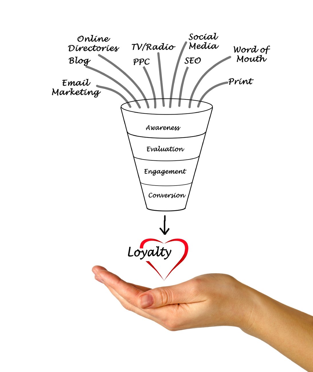 Lead Nurturing