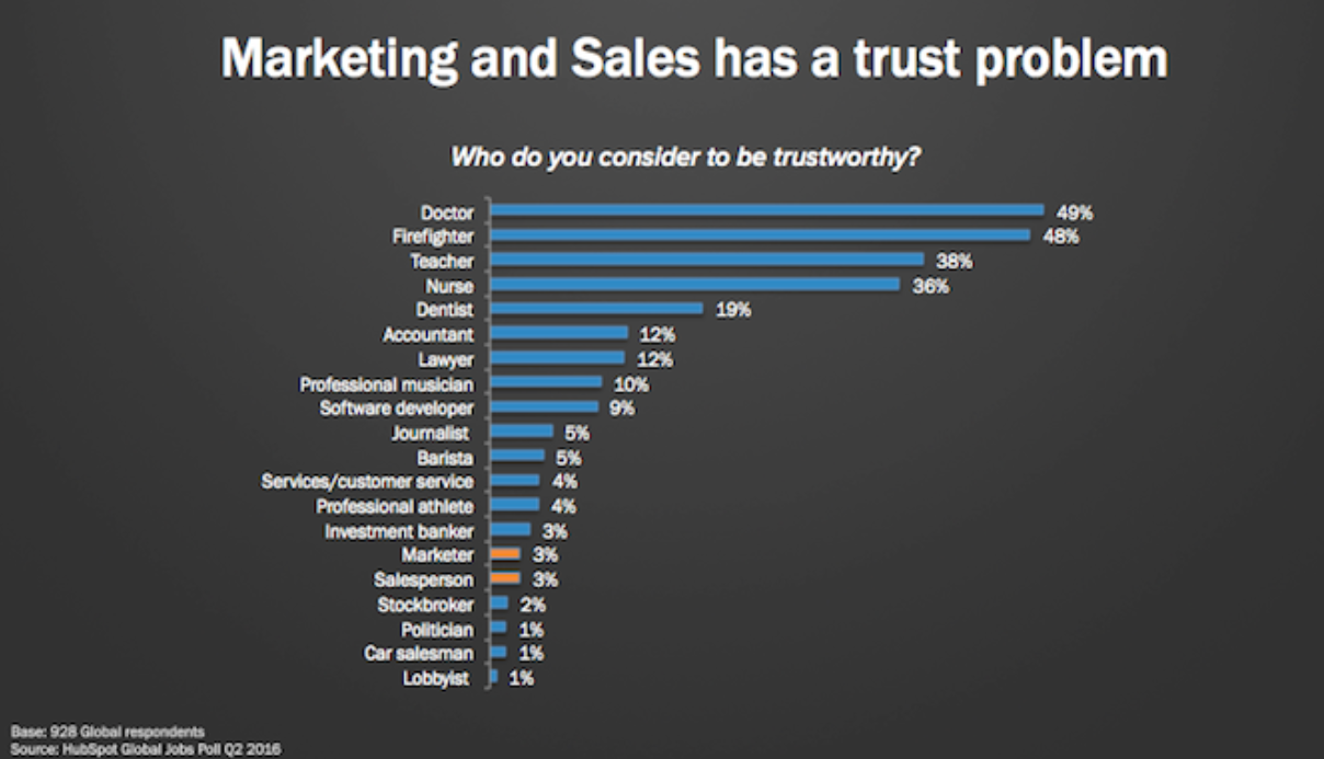 Marketing and Sales Has a Trust Problem - Xcellimark Blog