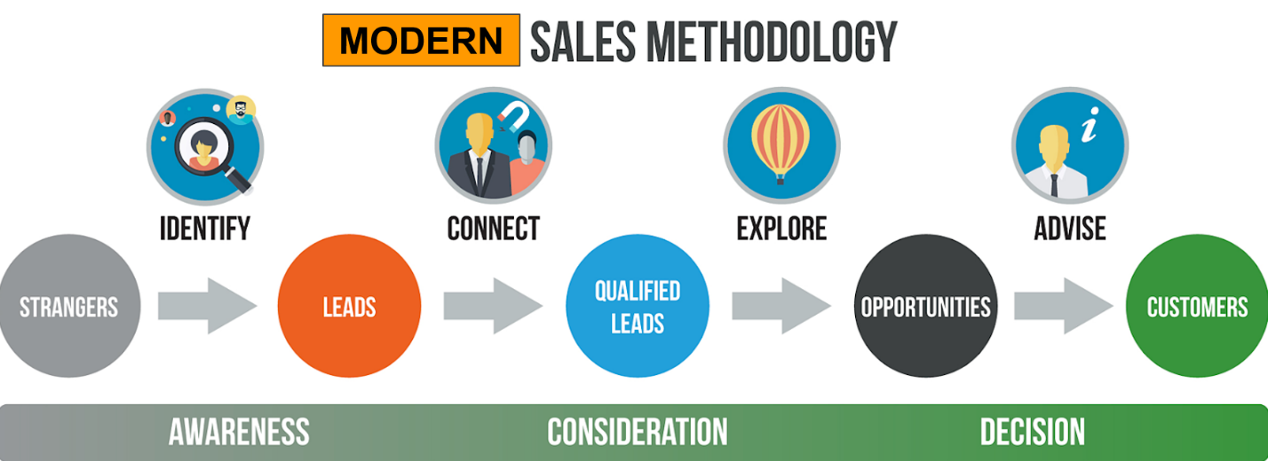 Modern Sales Methodology - Xcellimark Blog