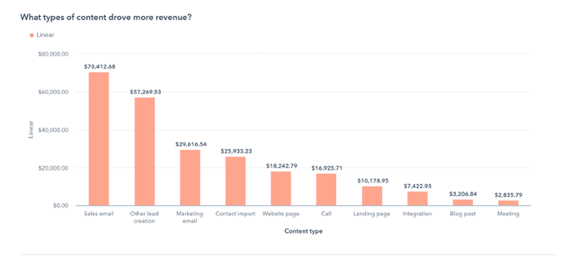 Attribution Report in HubSpot