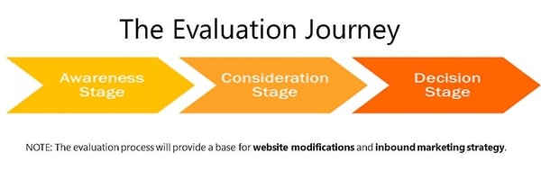 The Buyer's Evaluation Journey | Xcellimark