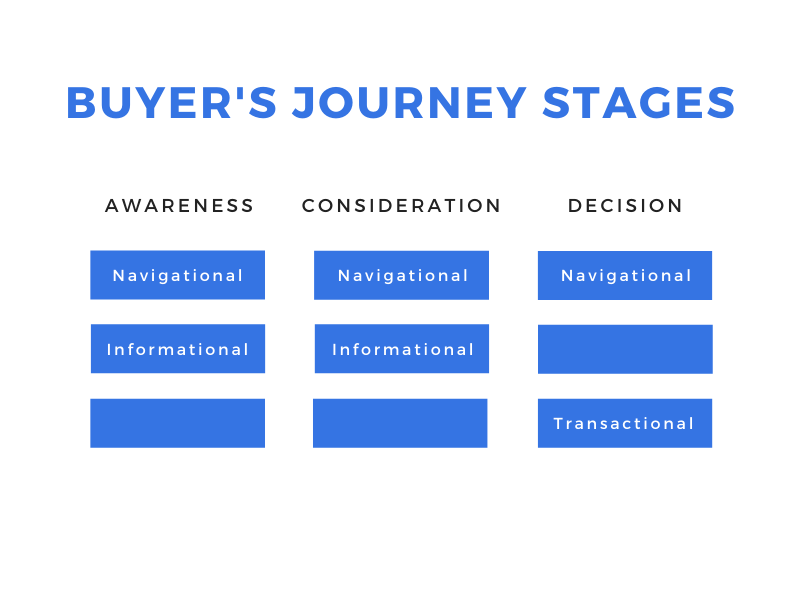 Buyers Journey