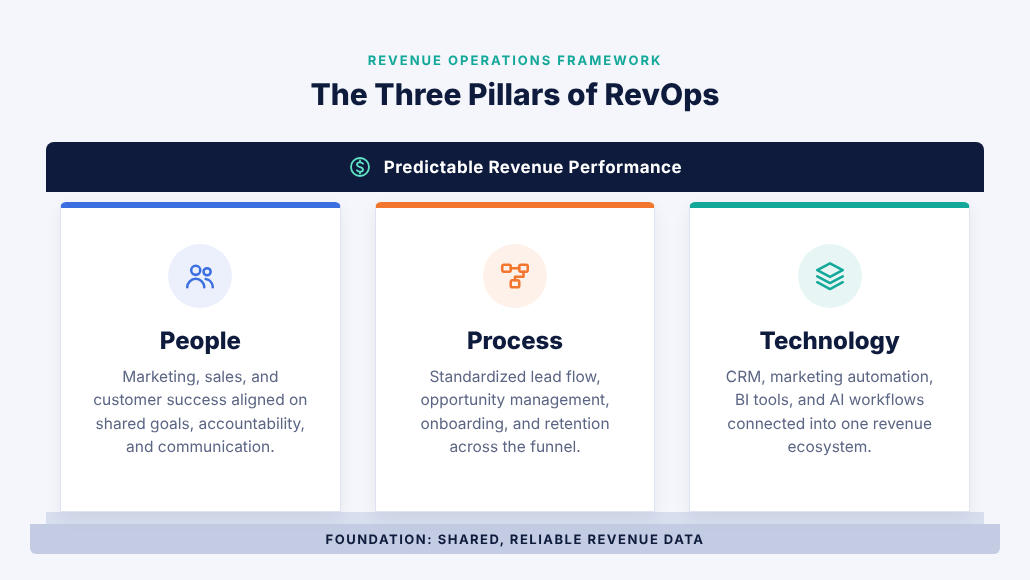 The three pillars of Revenue Operations: people, process, and technologyrevops-three-pillars-1030_cl
