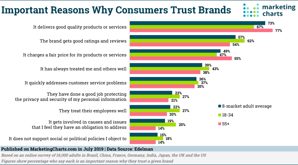 Important Reasons Why Consumers Trust Brands - Xcellimark Blog