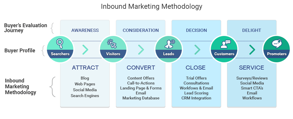 Inbound_Marketing_Methodology